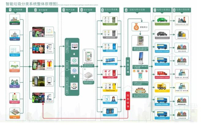 智能垃圾分類(lèi)簡(jiǎn)述